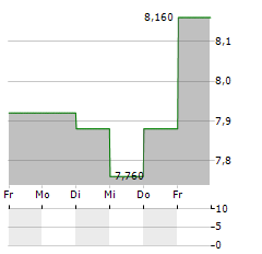 NEWAG Aktie 5-Tage-Chart