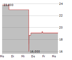 NEWAMSTERDAM PHARMA COMPANY NV Chart 1 Jahr