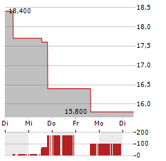 NEWAMSTERDAM PHARMA Aktie 5-Tage-Chart