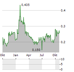 NEWBURY PHARMACEUTICALS Aktie Chart 1 Jahr