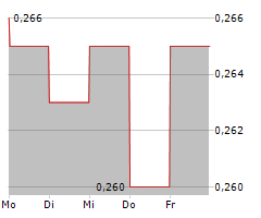 NEWCORE GOLD LTD Chart 1 Jahr