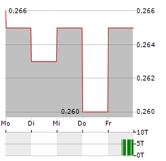 NEWCORE GOLD Aktie 5-Tage-Chart