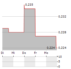 NEWCORE GOLD Aktie 5-Tage-Chart