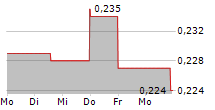 NEWCORE GOLD LTD 5-Tage-Chart