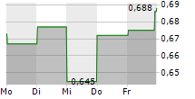 NEWEGG COMMERCE INC 5-Tage-Chart