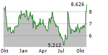 NEWELL BRANDS INC Chart 1 Jahr