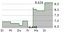 NEWELL BRANDS INC 5-Tage-Chart