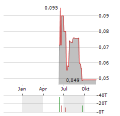 NEWFIELD RESOURCES Aktie Chart 1 Jahr