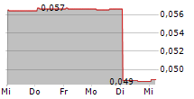 NEWFIELD RESOURCES LIMITED 5-Tage-Chart