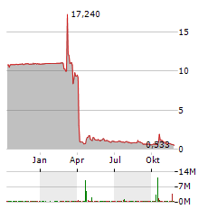 NEWGENIVF GROUP Aktie Chart 1 Jahr