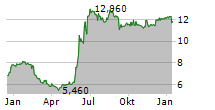 NEWLAT FOOD SPA Chart 1 Jahr