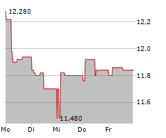 NEWLAT FOOD SPA Chart 1 Jahr