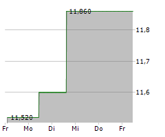 NEWLAT FOOD SPA Chart 1 Jahr