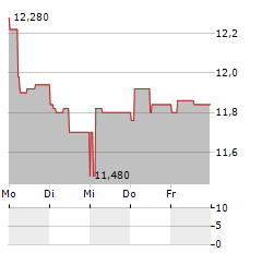 NEWLAT FOOD Aktie 5-Tage-Chart