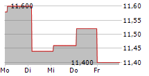 NEWLAT FOOD SPA 5-Tage-Chart