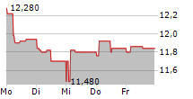 NEWLAT FOOD SPA 5-Tage-Chart