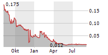 NEWLIST AB Chart 1 Jahr