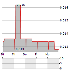 NEWLIST Aktie 5-Tage-Chart