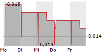 NEWLIST AB 5-Tage-Chart