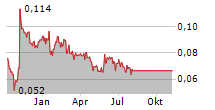 NEWLOX GOLD VENTURES CORP Chart 1 Jahr