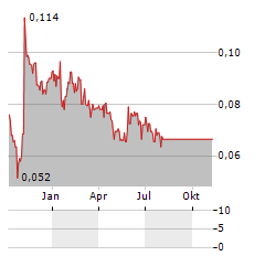 NEWLOX Aktie Chart 1 Jahr