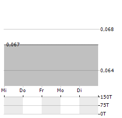 NEWLOX Aktie 5-Tage-Chart