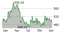 NEWMARKET CORPORATION Chart 1 Jahr