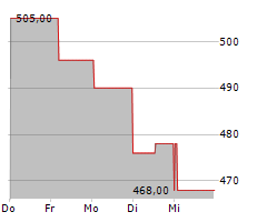 NEWMARKET CORPORATION Chart 1 Jahr