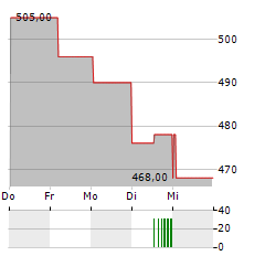 NEWMARKET Aktie 5-Tage-Chart