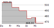 NEWMARKET CORPORATION 5-Tage-Chart