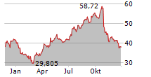 NEWMONT CORPORATION Chart 1 Jahr