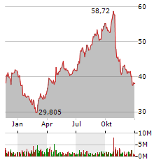 NEWMONT CORPORATION Jahres Chart