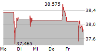 NEWMONT CORPORATION 5-Tage-Chart