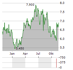 NEWPARK RESOURCES Aktie Chart 1 Jahr