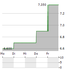 NEWPARK RESOURCES Aktie 5-Tage-Chart