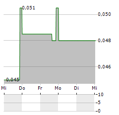 NEWPORT EXPLORATION Aktie 5-Tage-Chart