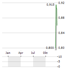 NEWRIVER REIT Aktie Chart 1 Jahr