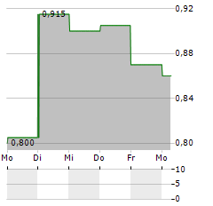 NEWRIVER REIT Aktie 5-Tage-Chart