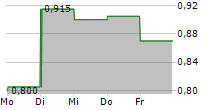 NEWRIVER REIT PLC 5-Tage-Chart