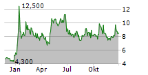 NEWRON PHARMACEUTICALS SPA Chart 1 Jahr