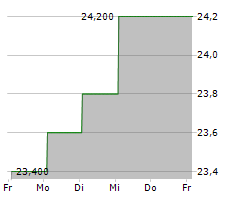 NEWS CORPORATION A Chart 1 Jahr