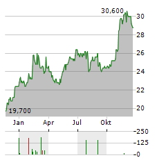 NEWS CORPORATION B Aktie Chart 1 Jahr