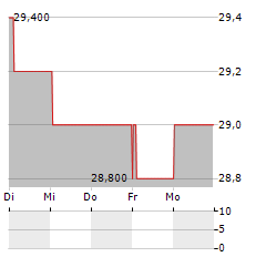 NEWS CORPORATION B Aktie 5-Tage-Chart