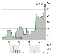 NEWS CORPORATION CUFS B Aktie Chart 1 Jahr