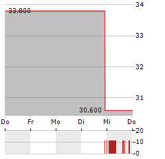 NEWS CORPORATION CUFS B Aktie 5-Tage-Chart