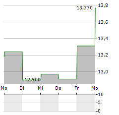 NEWTEKONE Aktie 5-Tage-Chart