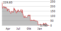 NEWTON GOLF COMPANY INC Chart 1 Jahr