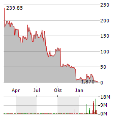 NEWTON GOLF Aktie Chart 1 Jahr