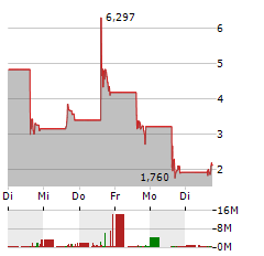 NEWTON GOLF Aktie 5-Tage-Chart