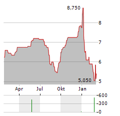 NEXA RESOURCES Aktie Chart 1 Jahr